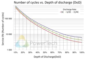 Lithium Iron Phosphate battery 24V-50Ah - Expected cycle life at different Depth of Discharge (DoD)
