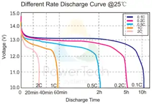 12V LFP battery 12V-135Ah-BT - Discharge Curves at different rates