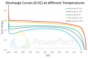 12V LifePO4 battery 12V-135Ah-BT - Discharge Curves at different temperatures