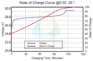 24V Lithium-Ion battery 24V-50Ah - Voltage Curves as a function of State Of Charge