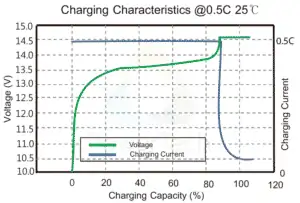 LFP battery 12V-135Ah-BT - Charge Curves at 0.5C rate