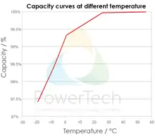 PowerBrick LiFePO4 Solid-State 12V-212Ah - Capacity Curve - Courbe de capacité