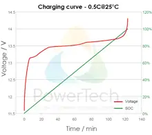 PowerBrick LiFePO4 Solid-State 12V-212Ah - Charging Curve - Courbe de charge