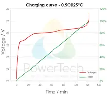 PowerBrick LiFePO4 Solid-State 24V-120Ah-CAN - Charging Curve - Courbe de charge