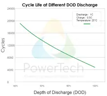 PowerBrick LiFePO4 Solid-State 12V-212Ah - Nombre de Cycles - Cycle Life