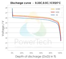 PowerBrick LiFePO4 Solid-State 24V-120Ah-CAN - Discharge Curve - Courbes de décharge