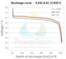 PowerBrick LiFePO4 Solid-State 48V-53Ah-CAN - Discharge Curve - Courbes de décharge